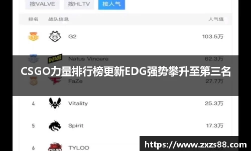 CSGO力量排行榜更新EDG强势攀升至第三名